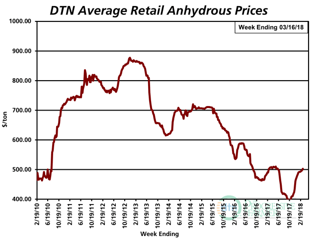 Anhydrous is above the $500-per-ton level for the first time since the second week of June 2017. The average retail price of anhydrous was $503 per ton the second week of March 2018, according to retailers surveyed by DTN. (DTN chart)